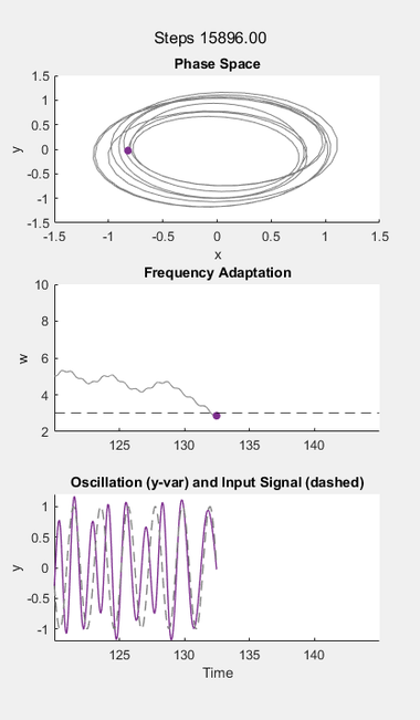 Animated simulation of an adaptive-frequency Hopf oscillator learning a 3 Hz input signal. The top panel shows a limit cycle in phase space with a marker tracing part of the trajectory; the middle panel shows oscillator frequency declining toward a dashed 3 Hz target line; the bottom panel shows the oscillator output oscillating in phase with the input signal.